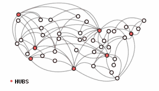 Rede das ligaes areas (rede scale-free), com os hubs representados a vermelho.